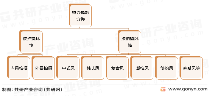 2023年中国婚纱摄影市场现状分析：行业进入转型发展期[图](图1)