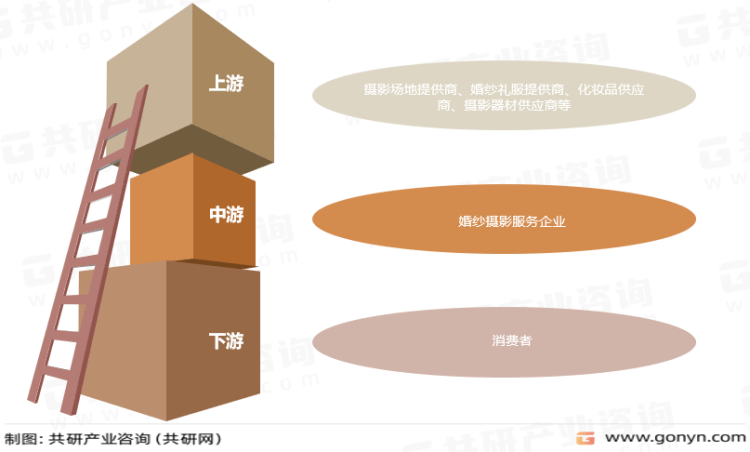 2023年中国婚纱摄影市场现状分析：行业进入转型发展期[图](图2)