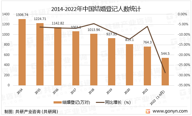 2023年中国婚纱摄影市场现状分析：行业进入转型发展期[图](图3)