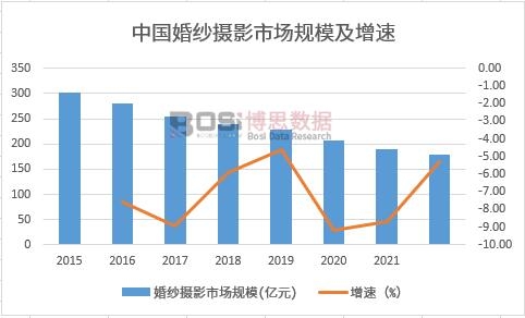 中国婚纱摄影市场现状调研与发展趋势分析(图1)