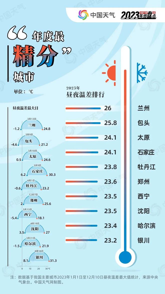 河大卫年度盘点城市天气“最精分”榜单(图3)