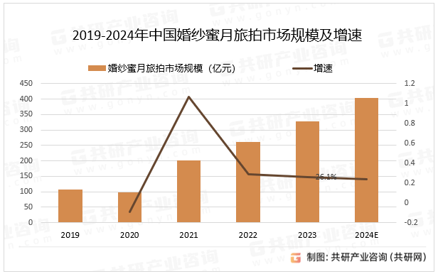 中国婚纱蜜月旅拍行业市场现状分析及发展战略咨询报告(图2)