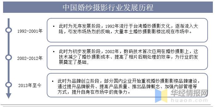 一天研究一个行业：中国婚纱摄影行业市场深度分析(图1)