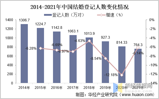 一天研究一个行业：中国婚纱摄影行业市场深度分析(图4)