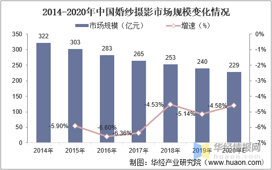 一天研究一个行业：中国婚纱摄影行业市场深度分析(图6)