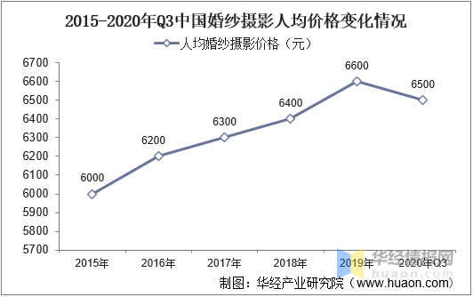 一天研究一个行业：中国婚纱摄影行业市场深度分析(图7)