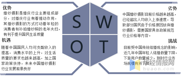 一天研究一个行业：中国婚纱摄影行业市场深度分析(图10)