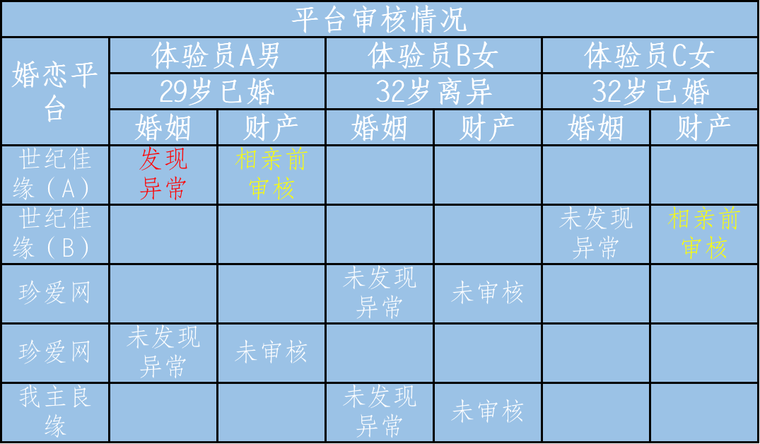 博鱼体育平台世纪佳缘、珍爱网等多个婚恋平台被点名：信息审核形同虚设(图1)