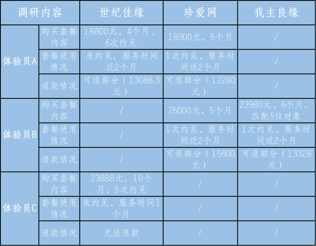 博鱼体育平台世纪佳缘、珍爱网等多个婚恋平台被点名：信息审核形同虚设(图3)