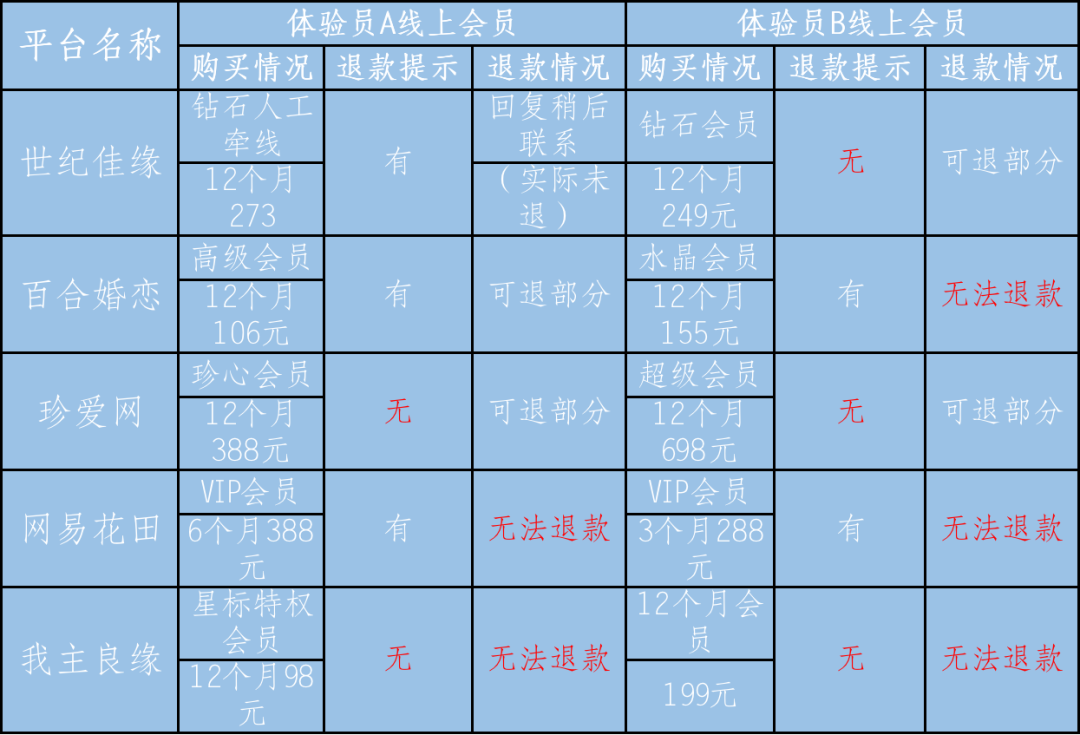 博鱼体育平台世纪佳缘、珍爱网等多个婚恋平台被点名：信息审核形同虚设(图2)