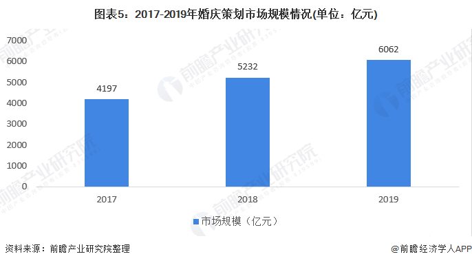 2020年中国婚庆产业市场现状及发展趋势分析 逐年上涨增速放缓【组图】(图5)