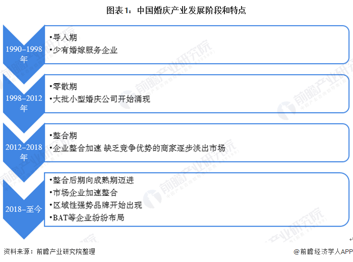 2020年中国婚庆产业市场现状及发展趋势分析 逐年上涨增速放缓【组图】(图1)