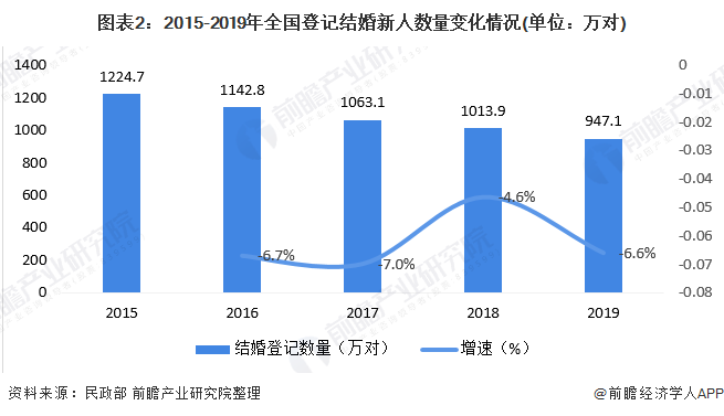 2020年中国婚庆产业市场现状及发展趋势分析 逐年上涨增速放缓【组图】(图2)