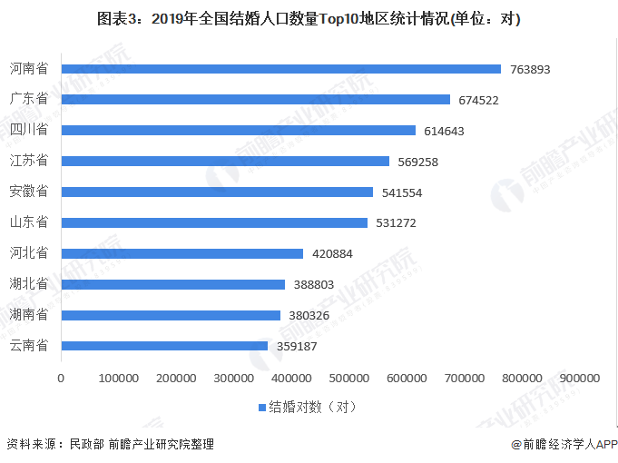 2020年中国婚庆产业市场现状及发展趋势分析 逐年上涨增速放缓【组图】(图3)