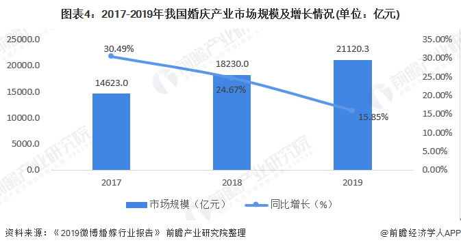 2020年中国婚庆产业市场现状及发展趋势分析 逐年上涨增速放缓【组图】(图4)